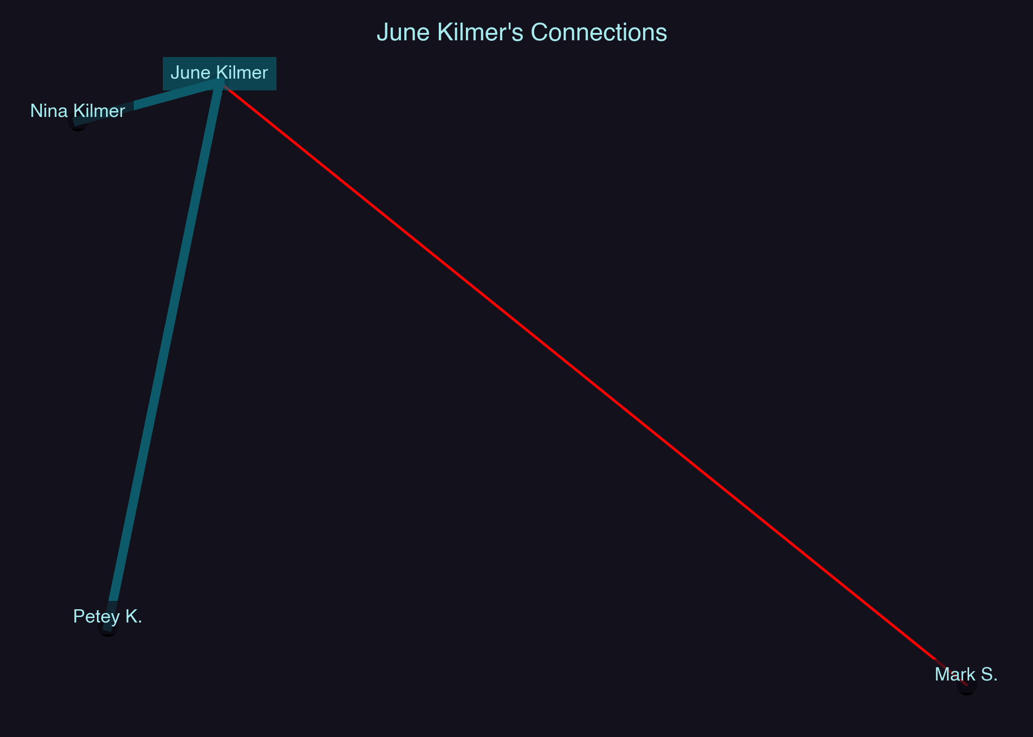 Relationship Network for June Kilmer